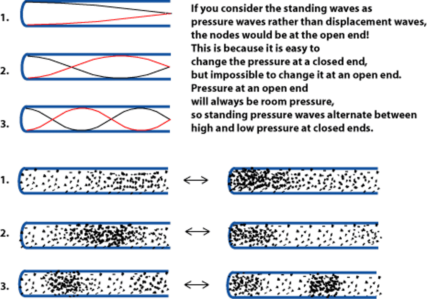<p>The air particles will oscillate side to side (horizontally). Yet, we depict this displacement on a graph vertically. Don't get confused. The air particles are actually oscillating side to side (horizontally).</p>