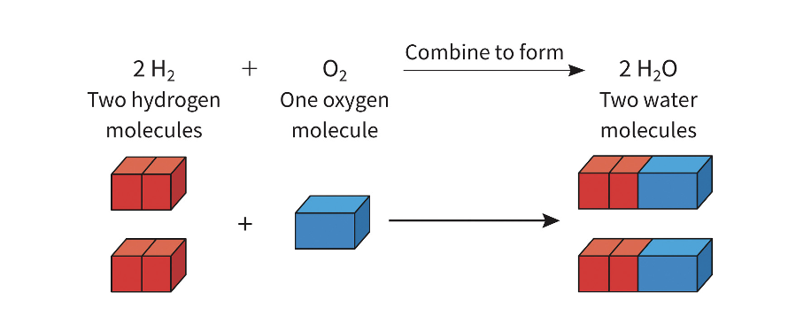 <p>when atoms or molecules combine to form new and larger molecules </p><p>(small particles &gt; large particles)</p>