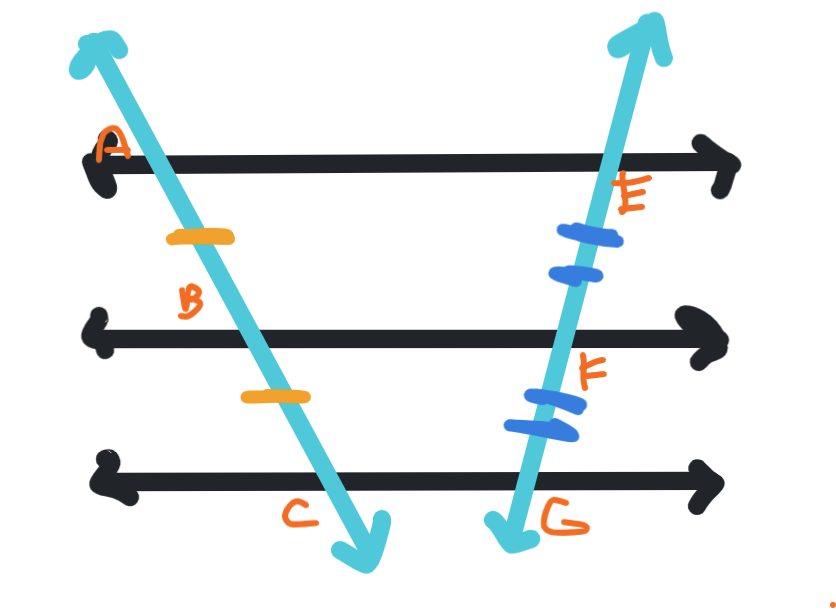 <p>The other parts of the transversal are also congruent to each other.</p>