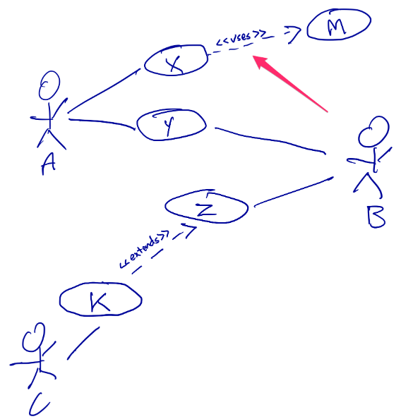 <p>Which of the following best describe what the syntax / element labelled "&lt;&lt;uses&gt;&gt;" (indicated by the red arrow) represents?<em> (Select one option)</em></p>