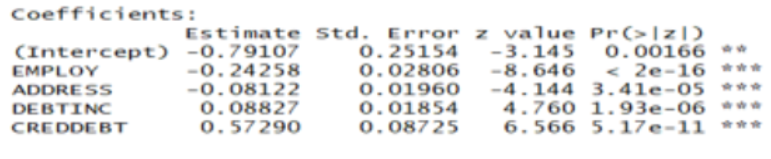 <p>Suppose we estimate a multiple logistic regression model and obtain the output below. The binary response variable indicates whether a person defaults (1) on a bank loan or not (0). The predictors include years of employment, years at current address, debt-to-income ratio, and credit card debt (in $K). Based on this model, what <strong>proportion </strong>of borrowers are predicted to default when they have the following characteristics: EMPLOY=5, ADDRESS=15, DEBTINC=0.3, and CREDDEBT=5.&nbsp;</p><p></p><p>0.639</p><p>0.257</p><p>0.841</p><p>0.418</p>