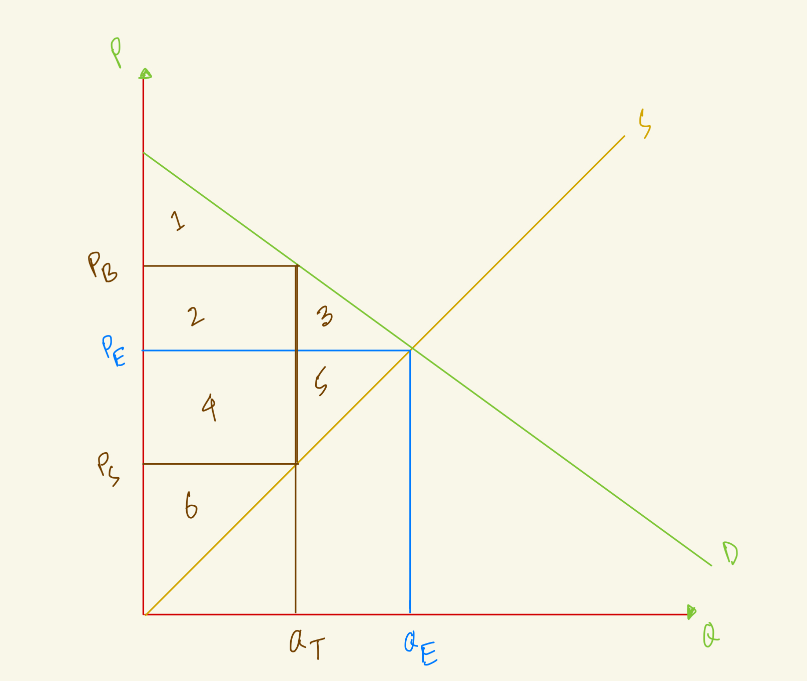 <p>At the equilibrium, price is P<sub>E</sub> and quantity is Q<sub>E</sub>, what's the total surplus in this market?</p>