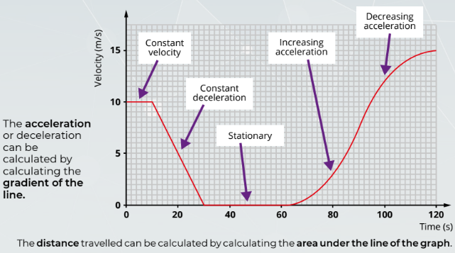 <p>Using the gradient of the line </p>