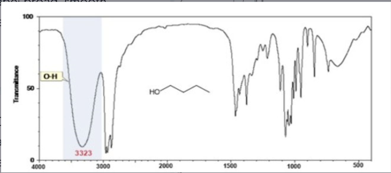 <p>Strong broad band present in 3600-3000 cm<sup>-1</sup> region</p>