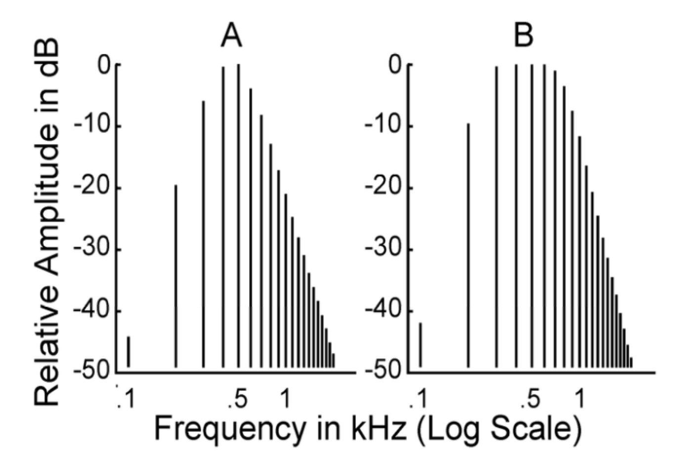 <p>does A or B represent a complex tone?</p>