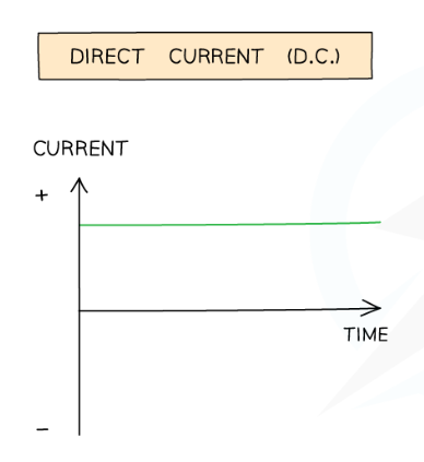 <p>a current that is steady and constantly flowing in one direction only (positive to negative)</p><p>has fixed negative and positive terminals</p><p>produced by cells and batteries</p>