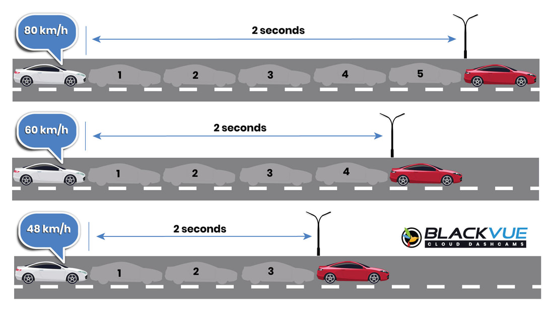 <p><strong>While driving, it’s crucial to have ample time and safe following distance to react to any unforeseen events, such as a collision with the front vehicle should it stop suddenly.</strong></p><p>Two methods that enable a safe following distance:</p><ul><li><p><strong>One car length for every 16km/h</strong> - One vehicle length for every 16km/h, but this rule is practical only if you’re driving slower than 60kph, or when following smaller sized vehicles that don’t obscure your view.</p></li><li><p><strong>Two second following time when driving in favorable conditions</strong> - Considered the more effective preventive measure when following a front vehicle in normal or favorable conditions; applicable for any speeds</p></li></ul><p></p>