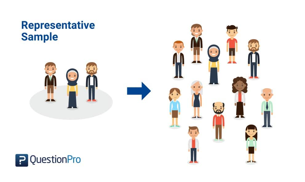 <p>the sample group in the study represents all the different people in the population</p>