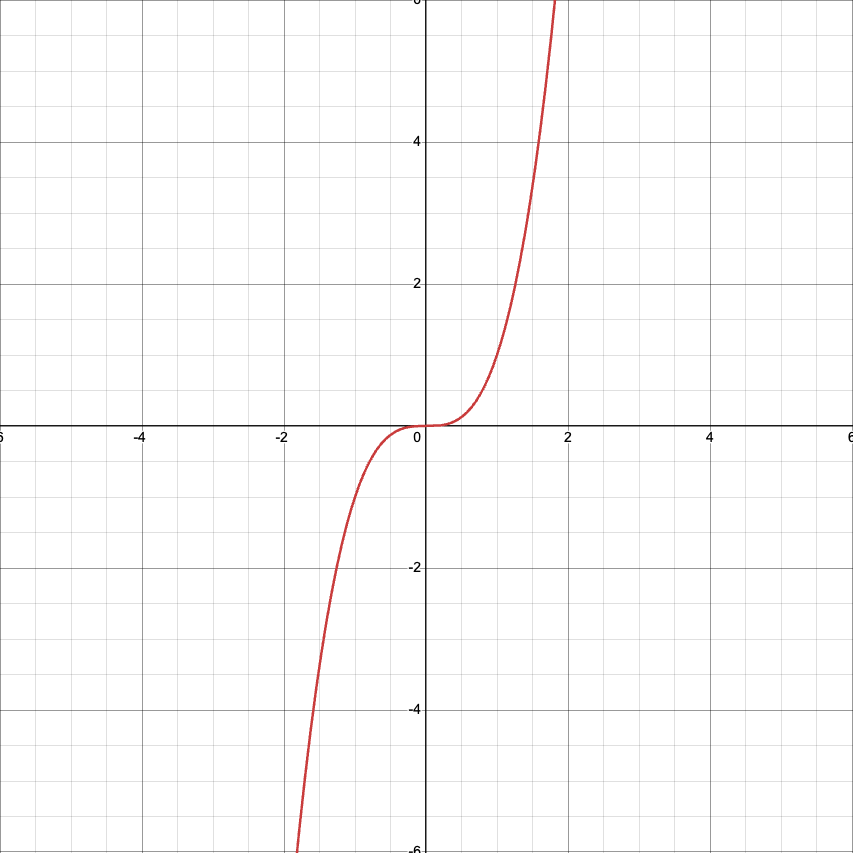 <p>Cubic Function</p>