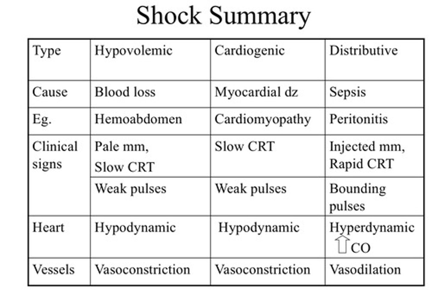 <p>1. Hypovolemic - hemorrhage or severe dehydration </p><p>2. Obstructive - GDV, blood clot </p><p>3. Distributive (vasodilatory or hyper dynamic)</p><p>4. Cardiogenic - inadequate ventricular pump function and inadequate delivery of oxygenated blood to vital organs </p><p>*patient can have more than 1 shock at a time* </p>