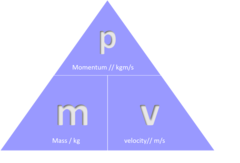 <p>momentum = mass × velocity p = m × v Momentum is defined as the product of mass and velocity. Its units are kg m/s. It is a vector quanity, meaning it can be negative as well as postive.</p>