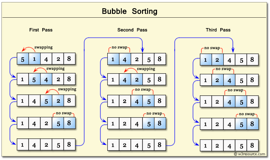 <p>A simple comparison-based algorithm where adjacent elements are compared, and they are swapped if they are in the wrong order. This process repeats until the array is sorted.</p>