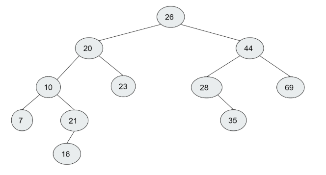 <p><span>Which of the following is correct about the tree shown below:</span></p>