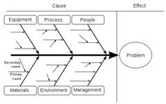 <p>A visual identification of many potential causes of a problem</p><p>Benefits:</p><ul><li><p>motivating, discussing problems</p></li><li><p>flexible</p></li><li><p>simple, visually attractive</p></li><li><p>can single out cause of problem</p></li></ul><p>Limitations:</p><ul><li><p>does not necessarily show solutions</p></li><li><p>can lead to arguments</p></li><li><p>requires knowledge + honesty</p></li><li><p>requires follow up process</p></li></ul>