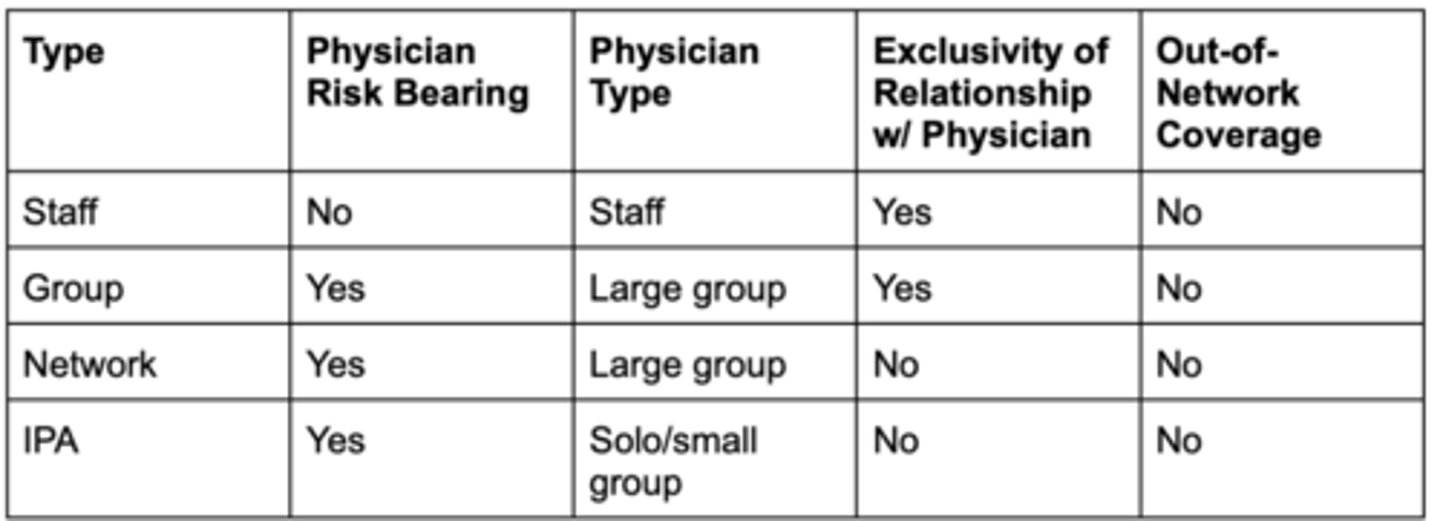 <p>1) Staff-model</p><p>2) Group-model</p><p>3) Network-model</p><p>4) Independent practice association (IPA)-model</p>