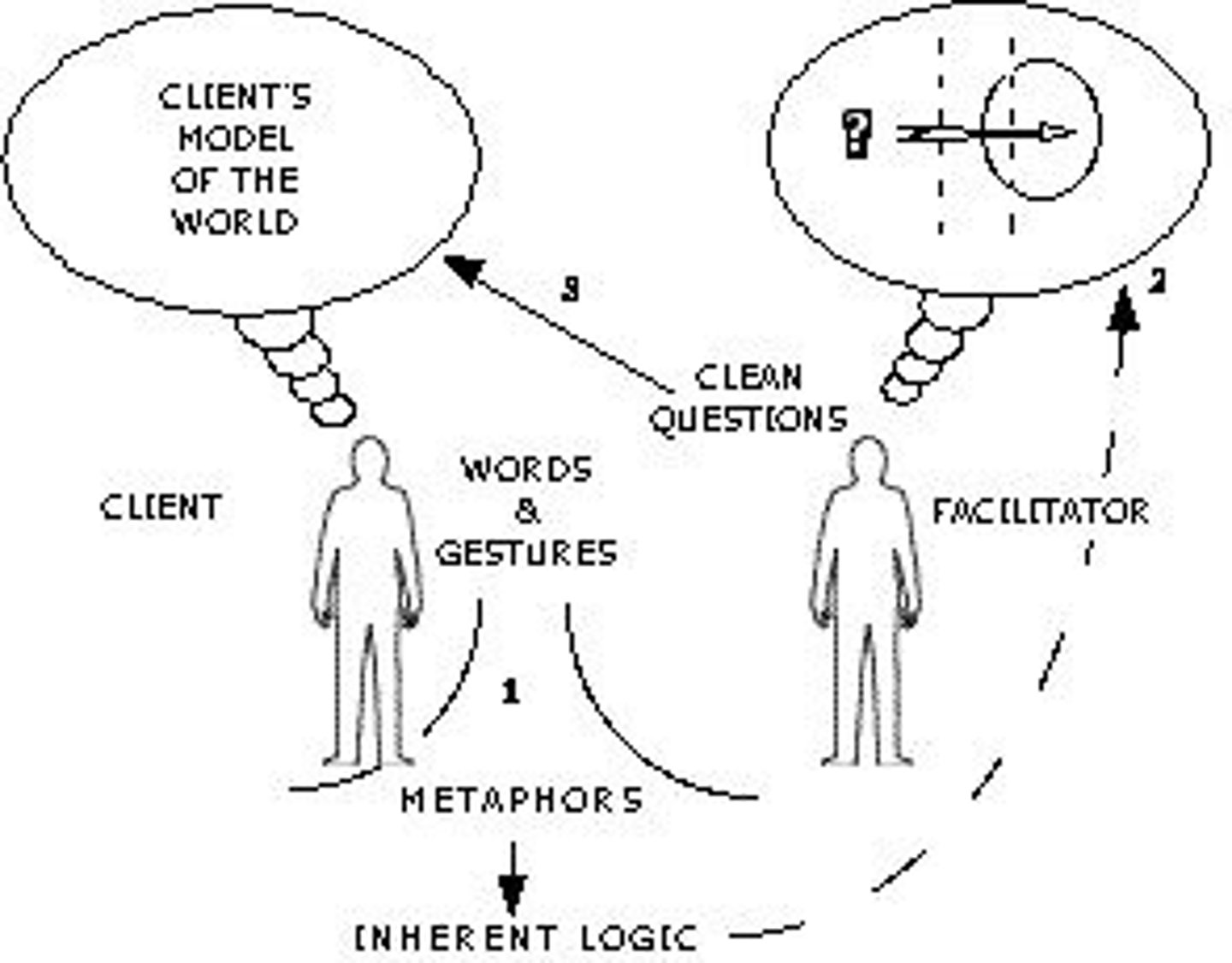 <p>a humanistic therapy, developed by Carl Rogers, in which the therapist uses techniques such as active listening within a genuine, accepting, empathic environment to facilitate clients' growth. (Also called person-centered therapy.)</p>