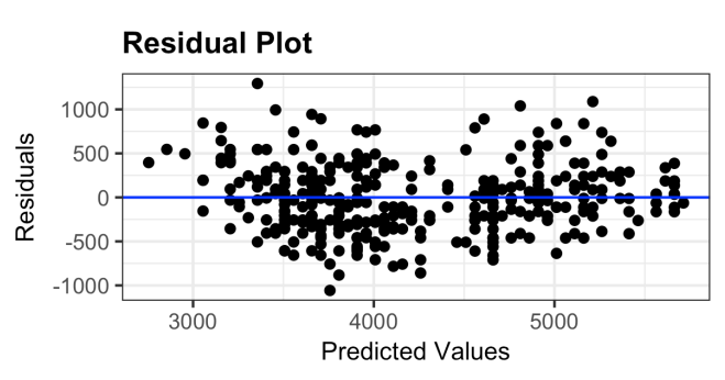<ul><li><p>Shows residuals vs predictions</p><p></p></li><li><p>Residuals should fluctuate around 0 with no pattern</p></li><li><p>If there’s a pattern with residuals → indicates non-linearity (the linear model doesnt fit the data well</p></li></ul><p></p>