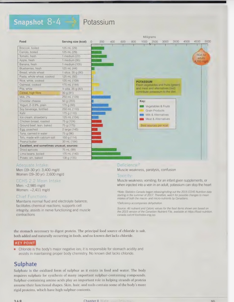 <ul><li><p>richest sources are fresh, whole foods, as processing causes potassium loss</p></li><li><p>most fruits and vegetables are great source of potassium and legumes are also a source</p></li></ul><p></p>
