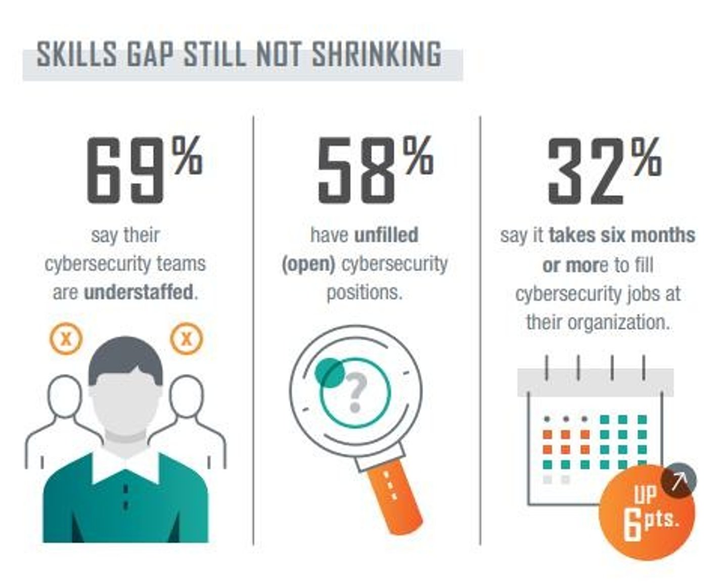 <p>The shortage of skilled professionals in the cybersecurity field.</p>