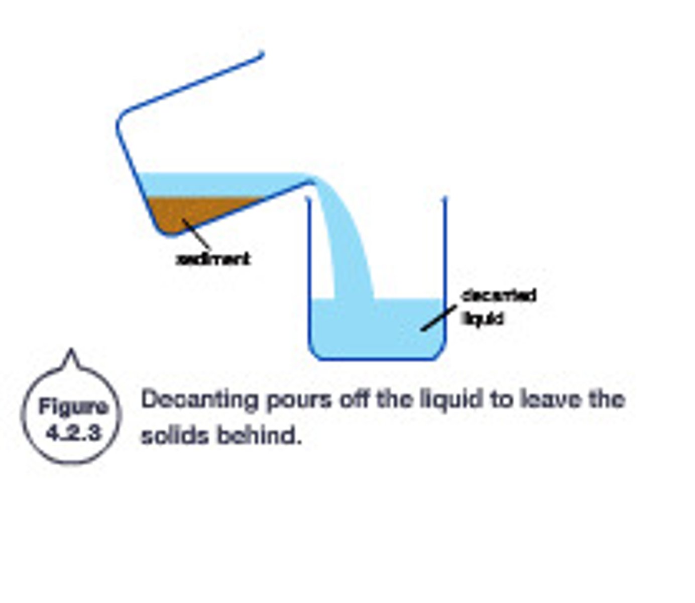 <p>Pouring liquid off the top when sediment has settled to the bottom of the container</p>