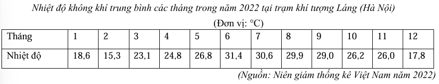 <p>Nhiệt độ trung bình năm của Hà Nội năm 2022 là bao nhiêu °C?</p>