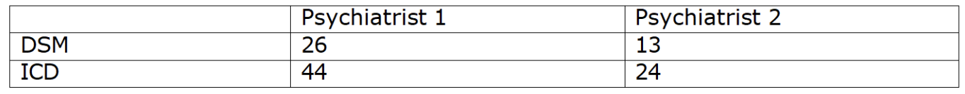 <p><span><span>Looking at the results from the Cheniaux et al. study above we can see that schizophrenia is much more likely to be diagnosed using ICD than DSM. This suggests that schizophrenia is either over-diagnosed in ICD or under diagnosed in DSM. Either way, this highlights an issue with concurrent validity. Different assessment systems do not arrive at the same diagnosis.</span></span></p>