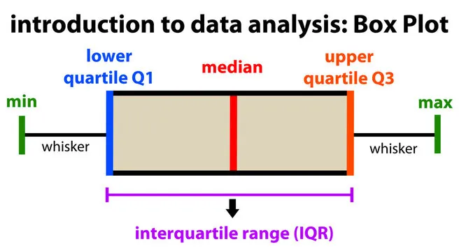 <p>A diagram used to compare sets of data. It represents the smallest value, lower quartile, median, upper quartile and largest value.</p>