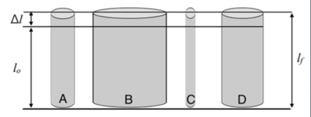 <p>Each of the rods depicted below were machined from same stock metal. They were originally machined to be the same length, but their cross-sectional areas were different. If axial force is applied to each rod such that they all change length by the same amount, which rod experienced the largest force? Assume that deformation is elastic.</p>