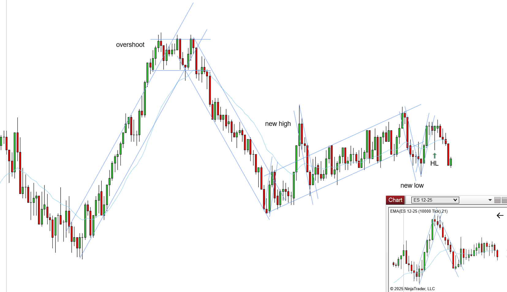 <p>L - Thomas - “Market is so sideways, on 10K looks like barcode, we also traded down strongly. It’s just so sideway and stacked to take anything. I need clear trend to follow. There is no edge here.”</p>