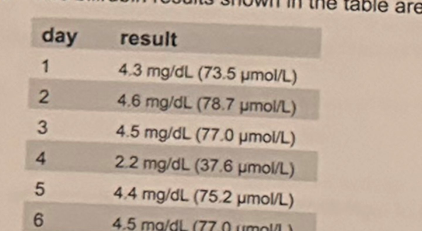 <p>The bilirubin results show in the table are obtained on a patient.</p><p>Given the controls are within range each day, what is a probable explanation for the result on day 4?</p><p>a. no explanation necessary</p><p>b. serum, not plasma, was used for testing</p><p>c. specimen had prolonged exposure to light</p><p>d. specimen was hemolyzed</p>