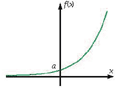 The graph crosses the y-axis at f(0) = a and has the x-axis as an asymptote.
General equation: f(x)=a·b∧x (a constant with a variable exponent)