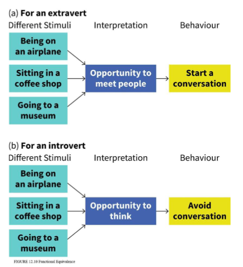 <ul><li><p>characteristics that describe who a person is and explain how they typically behave</p></li><li><p>Shape how a person interprets the world and can lead people to behave in similar ways across different situations</p></li><li><p>Gordon Allport popularized the study of personality</p></li></ul><p></p>