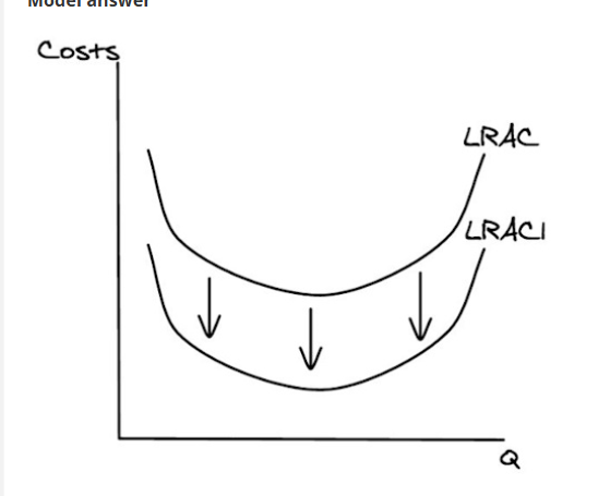 <p>Internal economies of scale are when long run average costs fall as a firm expands.</p><p>External economies of scale are reductions in long run average cost for a firm, as industry’s output increases.</p><p>When an industry expands, lots of specialist workers will move to that area to find work. This makes it easier to recruit workers, reducing a firm’s recruitment costs, decreasing their LRAC.</p><p>knowledge transfers: when an industry expands, knowledge will be transferred between firms. This helps firms learn more effective new production techniques, decreasing their LRAC. </p><p>e.g. LA’s film industry, green screen technique spread by knowledge transfer. using green screens has reduced film producers long run average costs.</p><p>showing external economies on a diagram</p>