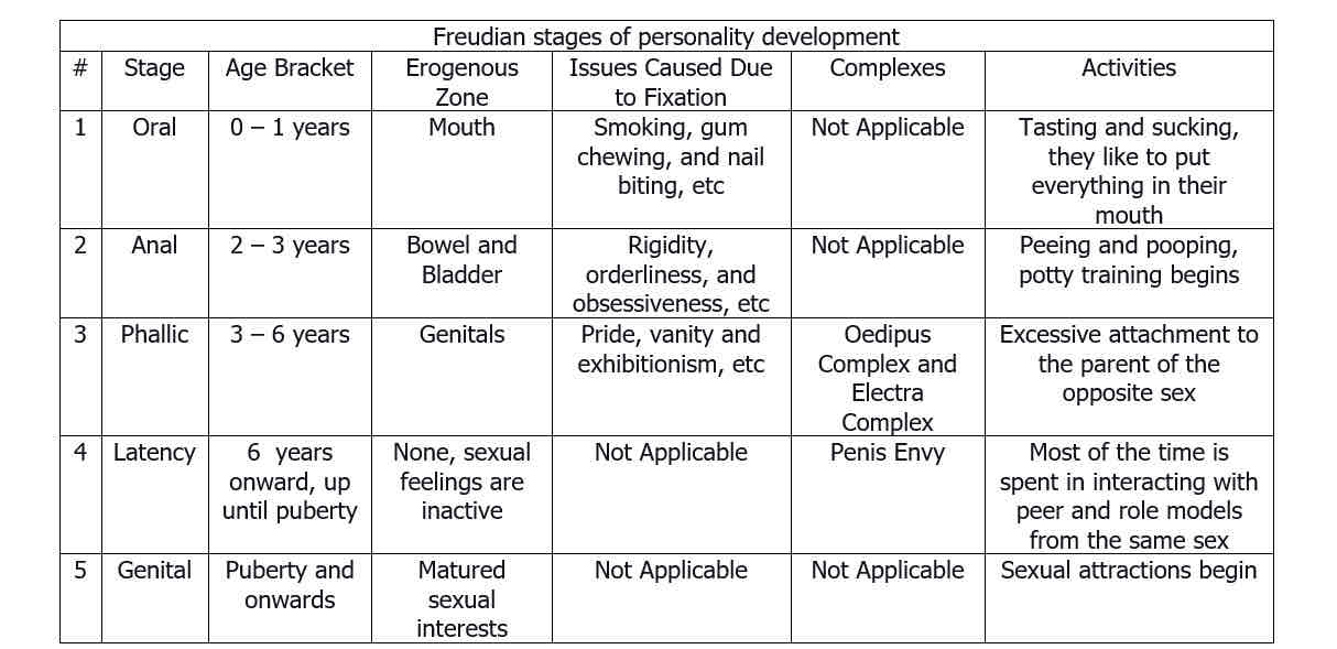 <p>Freud claimed that child development occurred in five stages. The child must resolve each stage in order to progress onto the next one and have no consequences in adult life</p>