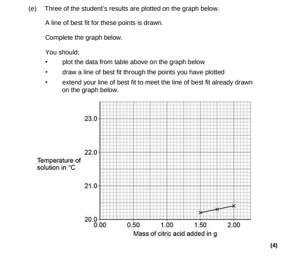 <p>Determine the overall temperature change for the reaction. Use the graph above.(2)</p>
