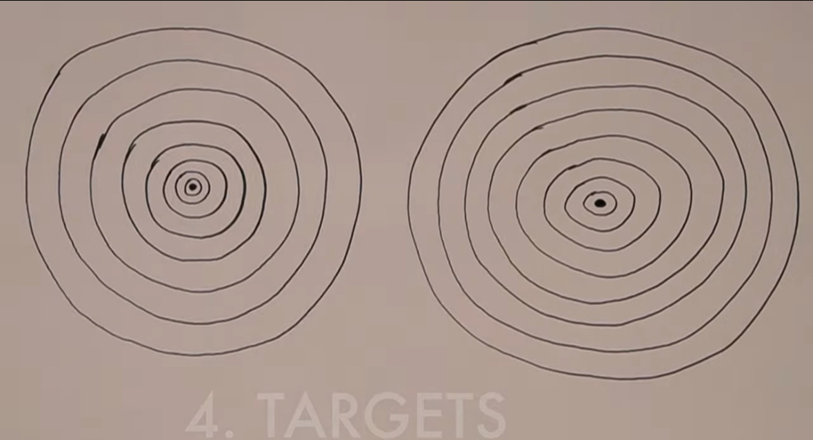 <ol><li><p>Make sure the distance between the gaps in the circle are always the same </p></li></ol><p></p>