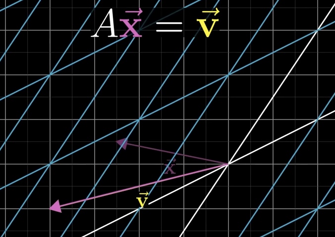 <p>A corresponds to some linear transformation. x is the vector were looking for after applying the transformation that lands on v.</p>