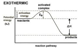 Reaction profiles can be used to show the relative energies of reactants and products, the activation energy and the overall energy change of a reaction.