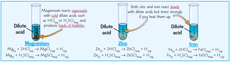 <ul><li><p>Set up <strong>3 boiling tubes </strong>+ fill them with <strong>equal volumes </strong>of <strong>dilute hydrochloric/sulfuric acid</strong></p></li><li><p>Place pieces of <strong>magnesium, zinc, iron</strong> in separate tubes - make sure size + shape of pieces is same</p></li><li><p><strong>Speed </strong>of reaction is indicated by the <strong>rate </strong>that hydrogen <strong>bubbles </strong>are given off</p></li><li><p><strong>Hydrogen</strong> is confirmed by <strong>burning split test</strong> - magnesium should give loudest ‘squeaky pop’ because it’s the most vigorous, producing the most hydrogen gas<strong> </strong></p></li></ul>