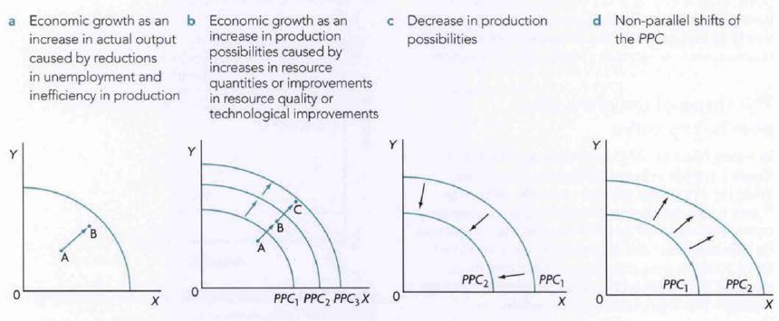 <p>PPC: A visual representation of all possible combinations of two types of goods that can be produced with given factors of production</p><ul><li><p><span style="font-family: Calibri">Assumed that all resources must be fully employed and used efficiently</span></p></li><li><p><span style="font-family: Calibri">Assumed that the state of technology remains the same</span></p></li><li><p><span style="font-family: Calibri">However, output is always below frontier in real world due to unemployment of resources (higher unemployment= further away from point)</span></p></li><li><p><span style="font-family: Calibri">Scarcity, choice and opportunity cost are always taken into account</span></p><ul><li><p><span style="font-family: Calibri">Curve shows maximum resources that can be utilised</span></p></li><li><p><span style="font-family: Calibri">PPC displays the law of increasing opportunity cost (the more produced of one thing, the more of the other thing that needs to be forgone)</span></p></li><li><p><span style="font-family: Calibri">Further down the curve, one thing is benefitted more than the other</span></p></li><li><p><span style="font-family: Calibri">Shape of PPC displays opportunity cost of producing goods and services</span></p></li><li><p><span style="font-family: Calibri">Various combinations, e.g. gives up laptops for phones</span></p></li><li><p><span style="font-family: Calibri">An economy's actual output or quantity of output produced is always inside the PPC because real world economies will always have unemployment of resources and inefficiency</span></p></li></ul></li></ul>