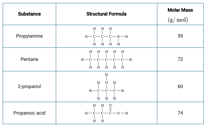 <p>Why or why doesn’t 2-propanol disassociate in ions?</p>