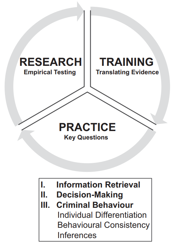 The process of practice-informed research and research-led practice.