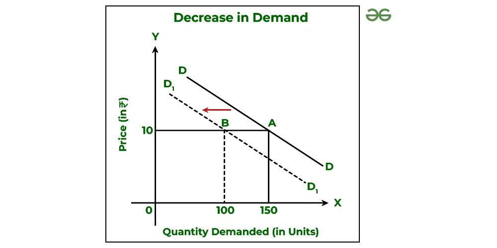 <p>Draw a decrease in demand and explain</p>