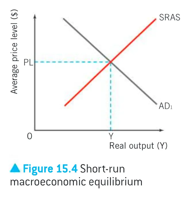 <p>the economy will operate where aggregate demand is equal to aggregate supply (market equilibrium)&nbsp;</p><ul><li><p>at the average price level (PL), all the output produced by the country’s producers is consumed. there is no incentive for producers either to increase output or raise prices</p></li></ul><p></p>