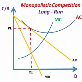 <ul><li><p>In LR, SNP attracts new entrants which shifts D curve for an existing firm to the left.</p></li><li><p>New entrants only continue until normal profit is available, at which point firms have reached their LR equ.</p></li><li><p>As choice increases for consumers due to more supply, D for individual firm shifts inwards bc it becomes inelastic</p></li></ul><p></p>