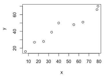 <p>Gebaseerd op de gegeven scatterplot voor x en y, wat is de meest plausibele waarde voor de correlatiecoëfficiënt <em>r</em>?</p><p>&nbsp;</p><p>0</p><p>&nbsp;</p><p>0.05</p><p>&nbsp;</p><p>-0.62</p><p>&nbsp;</p><p>0.96</p>