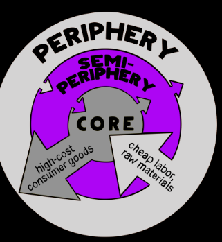 <p><span><strong>Middle-income countries that receive raw materials from the periphery and provide the core with goods and services it used to provide for itself.</strong></span></p><ul><li><p><span>Mix of characteristics of the core and the periphery</span></p></li><li><p><span>Dominates the secondary sector&nbsp;</span></p></li><li><p><span>Exploits the periphery and is exploited by the core</span></p></li><li><p><span>Ex. India, Mexico, Brazil, China, Russia, South Africa, etc.</span></p></li></ul><p></p>