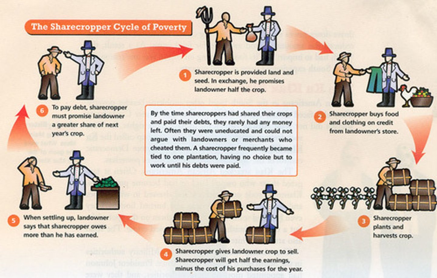 <p>An agricultural system that emerged after the Civil War in which black and white farmers rented land and residences from a plantation owner in exchange for giving him a certain "share" of each year's crop. Sharecropping was the dominant form of southern agriculture after the Civil War, and landowners manipulated this system to keep tenants in perpetual debt and unable to leave their plantation.</p>