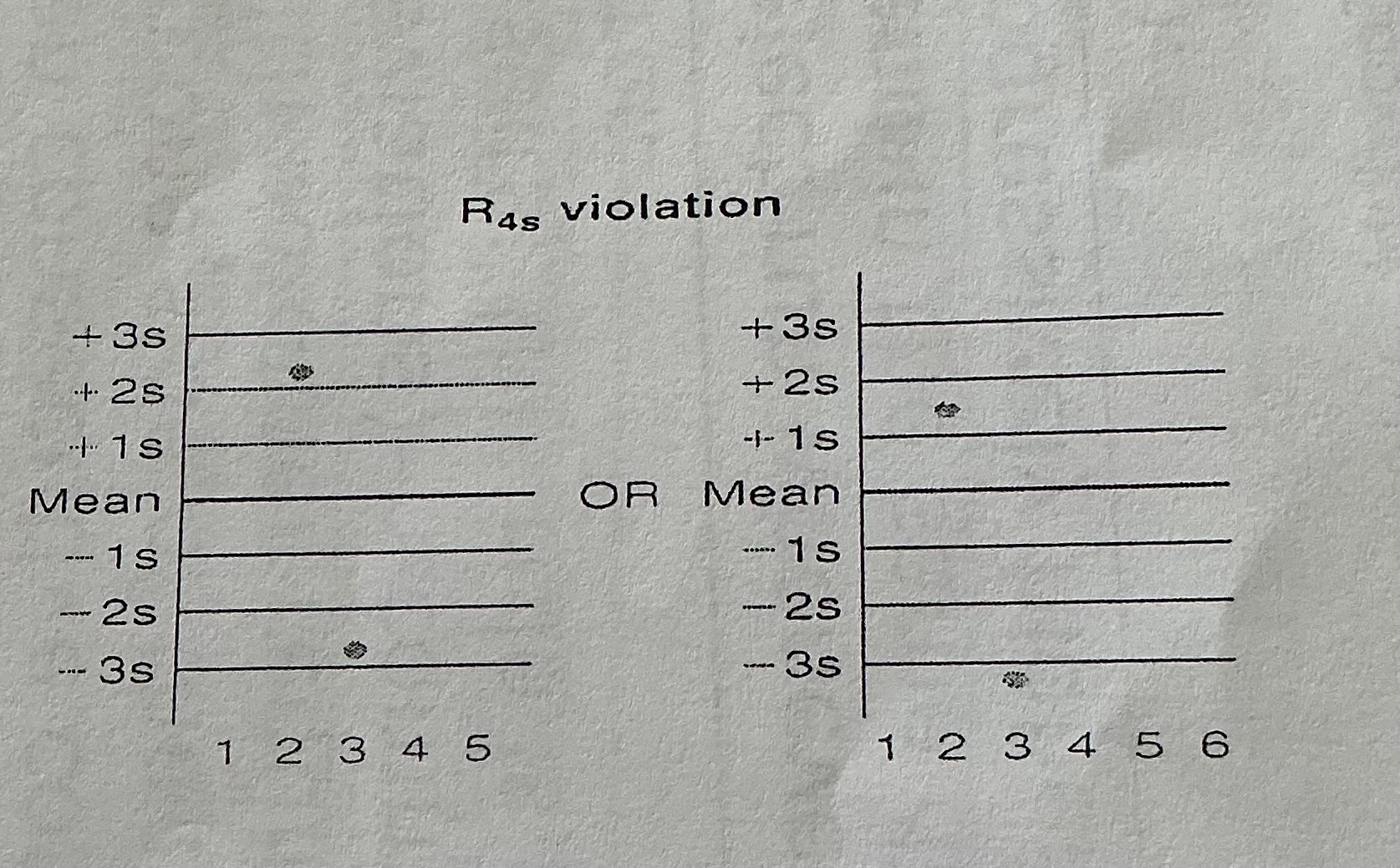 <p>One observation exceeding the mean, plus 2S and another exceeding the mean minus 2S within a run not between runs recommend rejecting patients. This rule is sensitive to a <strong><mark data-color="purple" style="background-color: purple; color: inherit">random error</mark></strong></p>