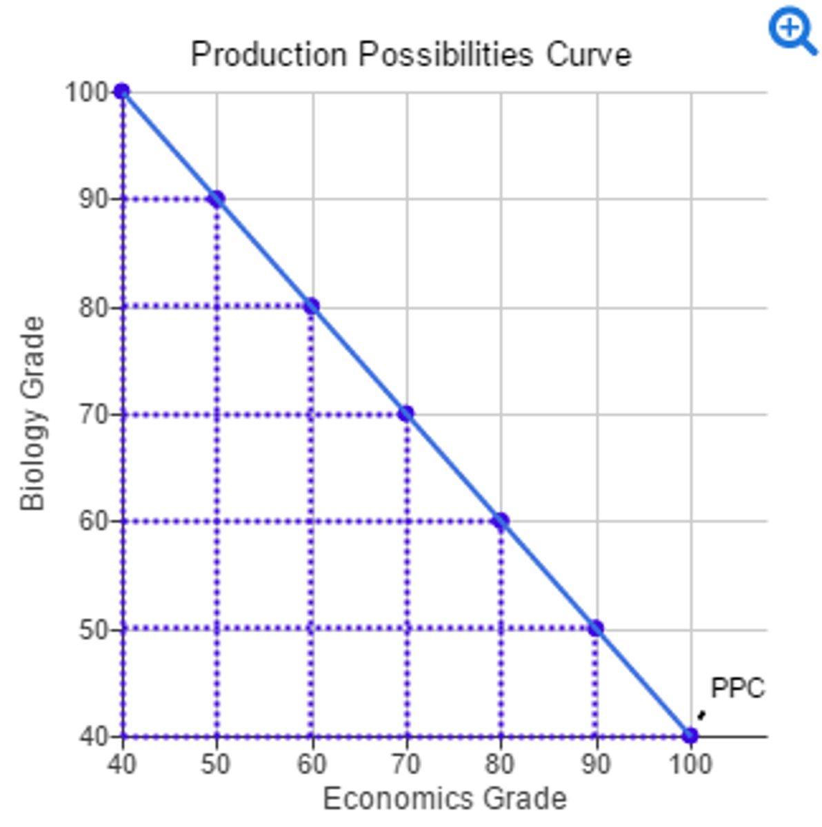 <p>Indicates opportunity cost; steeper slope means higher cost.</p>